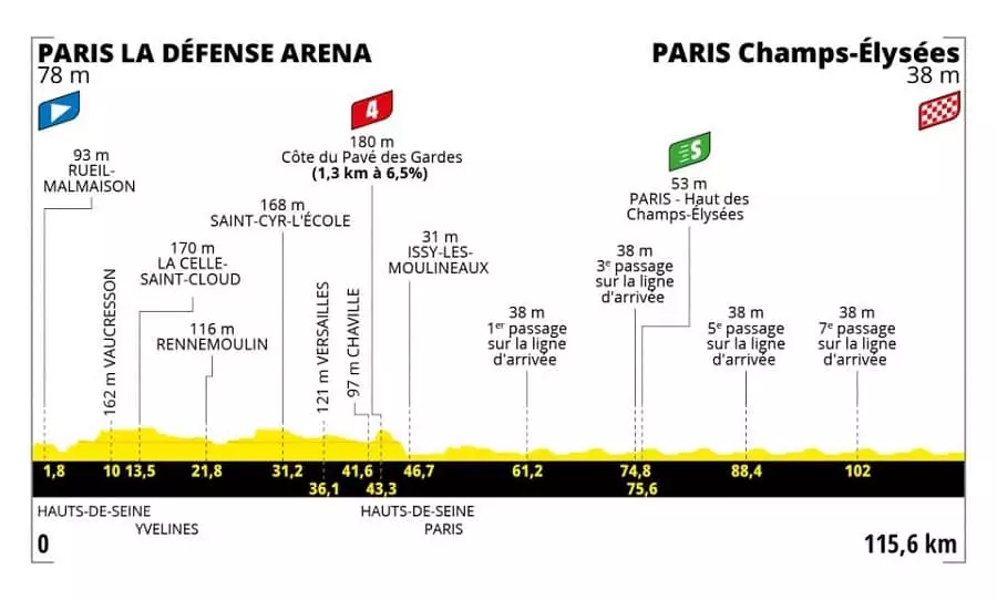 Tour de France 21. etapa profil