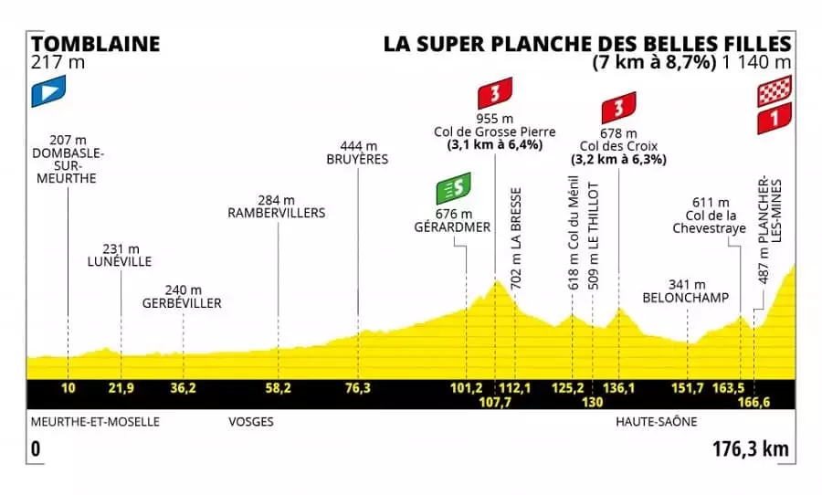 Tour de France 7. etapa profil
