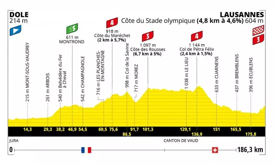 Tour de France 8. etapa profil