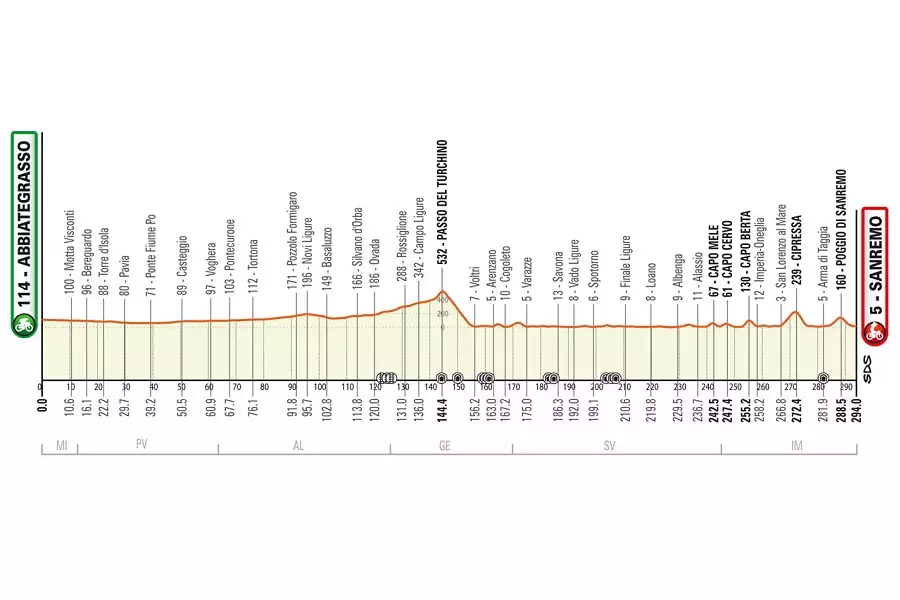 Miláno San - Remo 2023 trasa pretekov. 