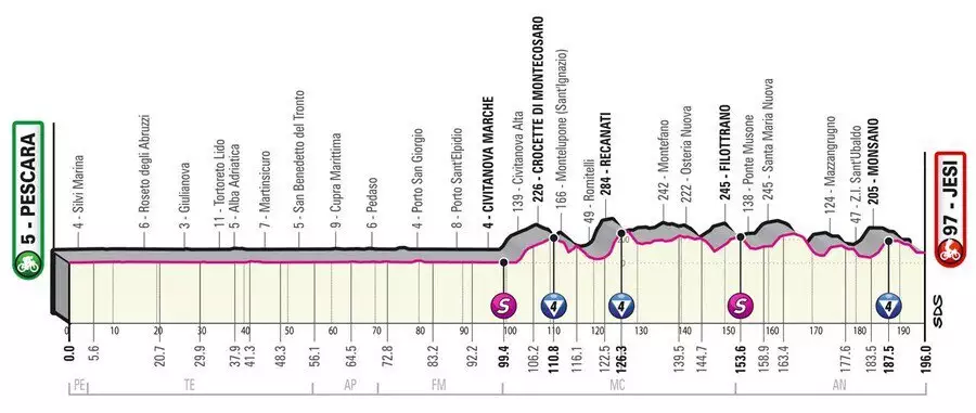Giro d´Italia 10. etapa profil