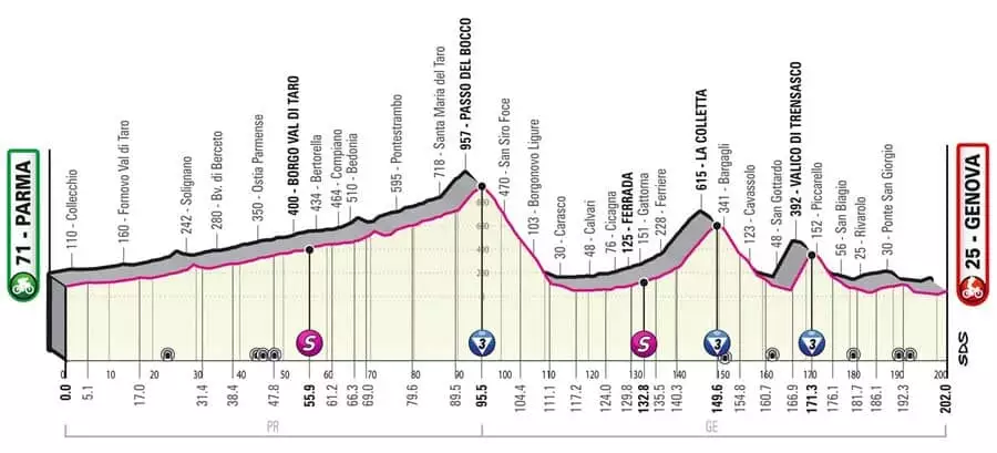 Giro d´Italia 12. etapa profil