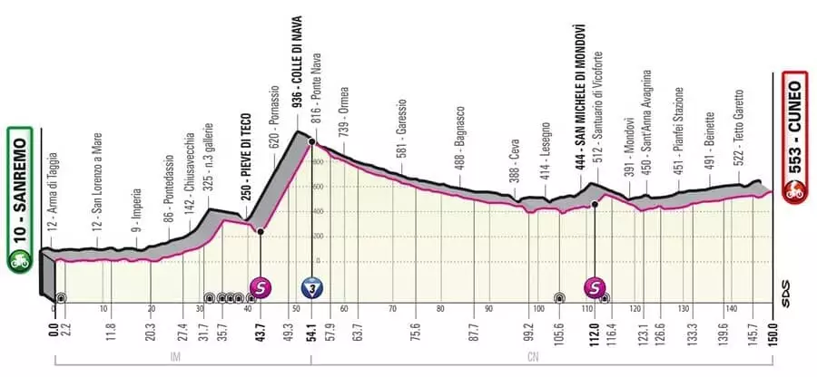 Giro d´Italia 13. etapa profil
