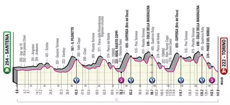 Giro d´Italia 14. etapa profil