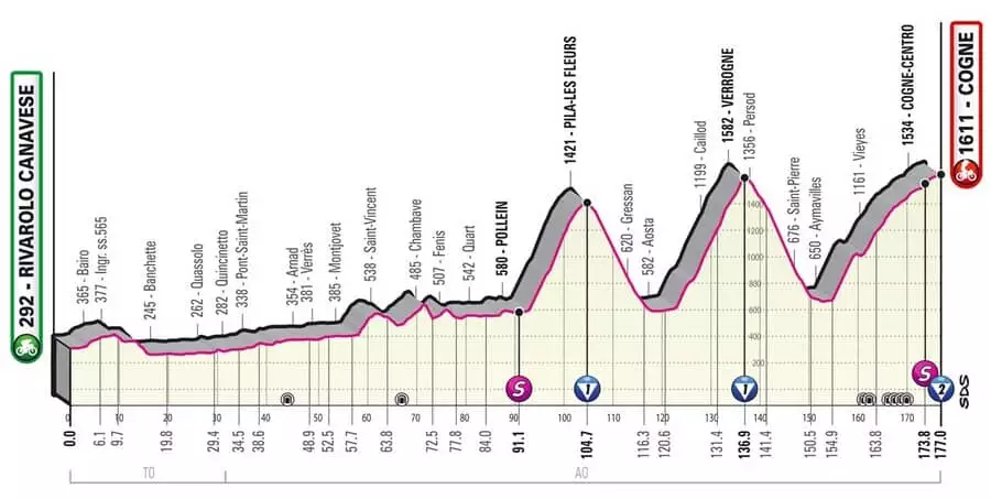 Giro d´Italia 15. etapa profil