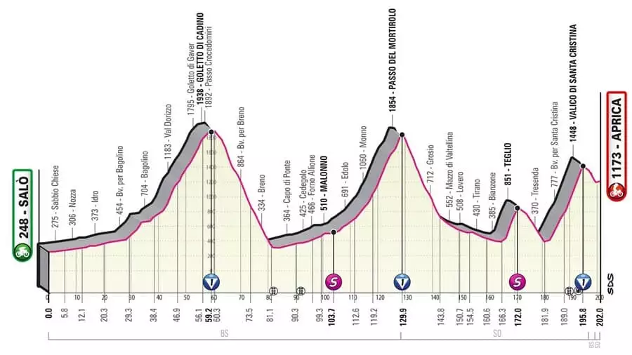 Giro d´Italia 16. etapa profil