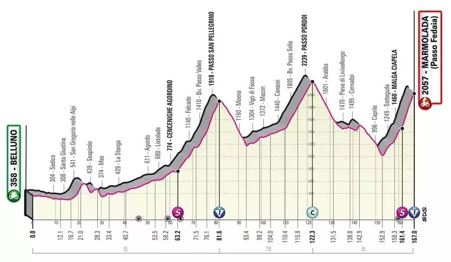 Giro d´Italia 20. etapa profil
