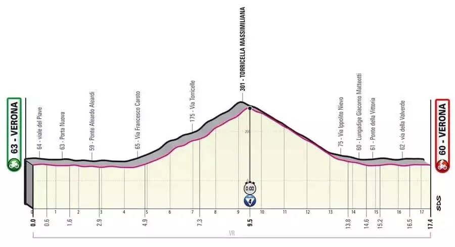 Giro d´Italia 21. etapa profil