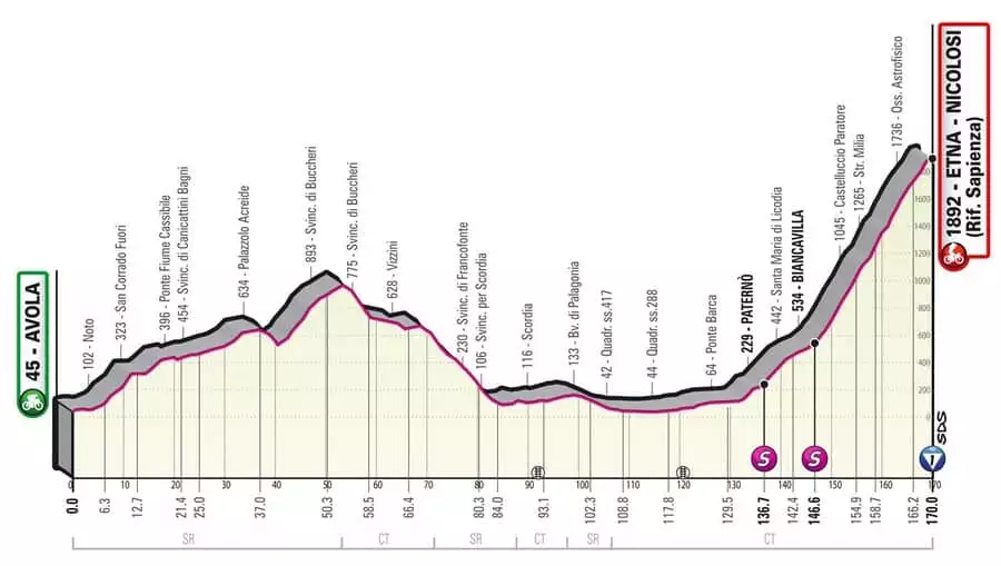 Giro d´Italia 4. etapa profil