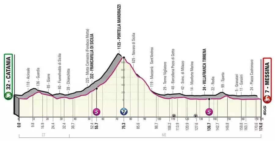 Giro d´Italia 5. etapa profil