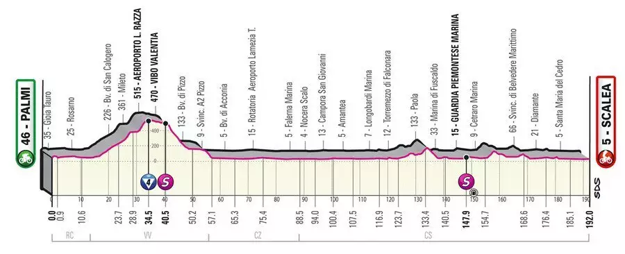 Giro d´Italia 6. etapa profil