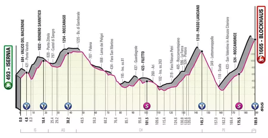 Giro d´Italia 9. etapa profil